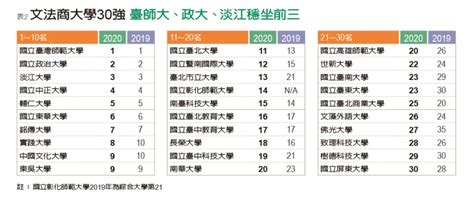 頂大 有哪些|《遠見》最佳大學排行榜：頂大竄黑馬、國立科大獨霸。